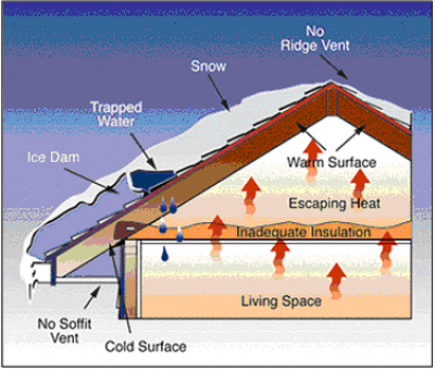 roof-dam